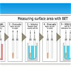 bet surface area analysis